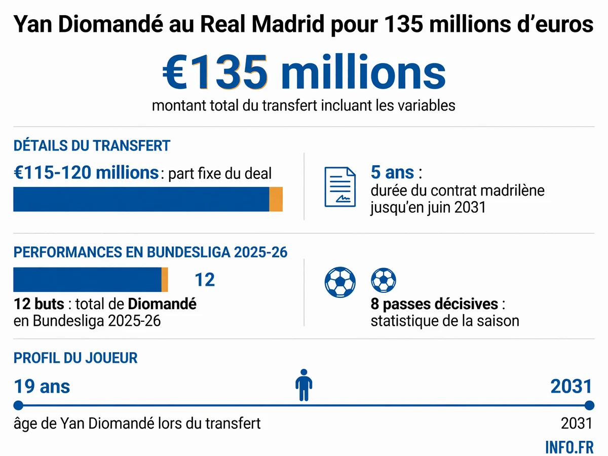 Statistiques clés du transfert de Yan Diomandé du RB Leipzig au Real Madrid en juillet 2026