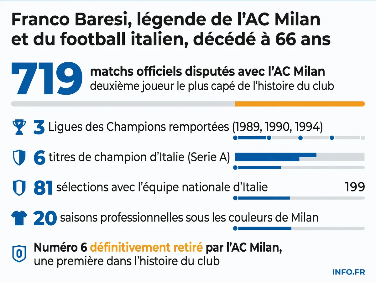 Infographie du palmarès de Franco Baresi: 719 matchs avec Milan, 3 Ligues des Champions, 6 championnats d'Italie, 81 sélections avec l'Italie.