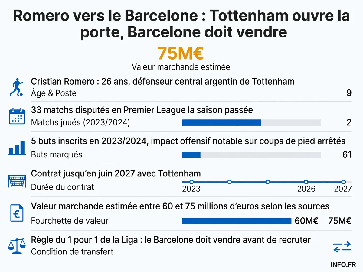Cristian Romero, défenseur central argentin de 26 ans sous contrat avec Tottenham jusqu'en 2027, dans le viseur du FC Barcelone pour renforcer la défense, avec une valorisation comprise entre 45 et 75 millions d'euros selon les sources.