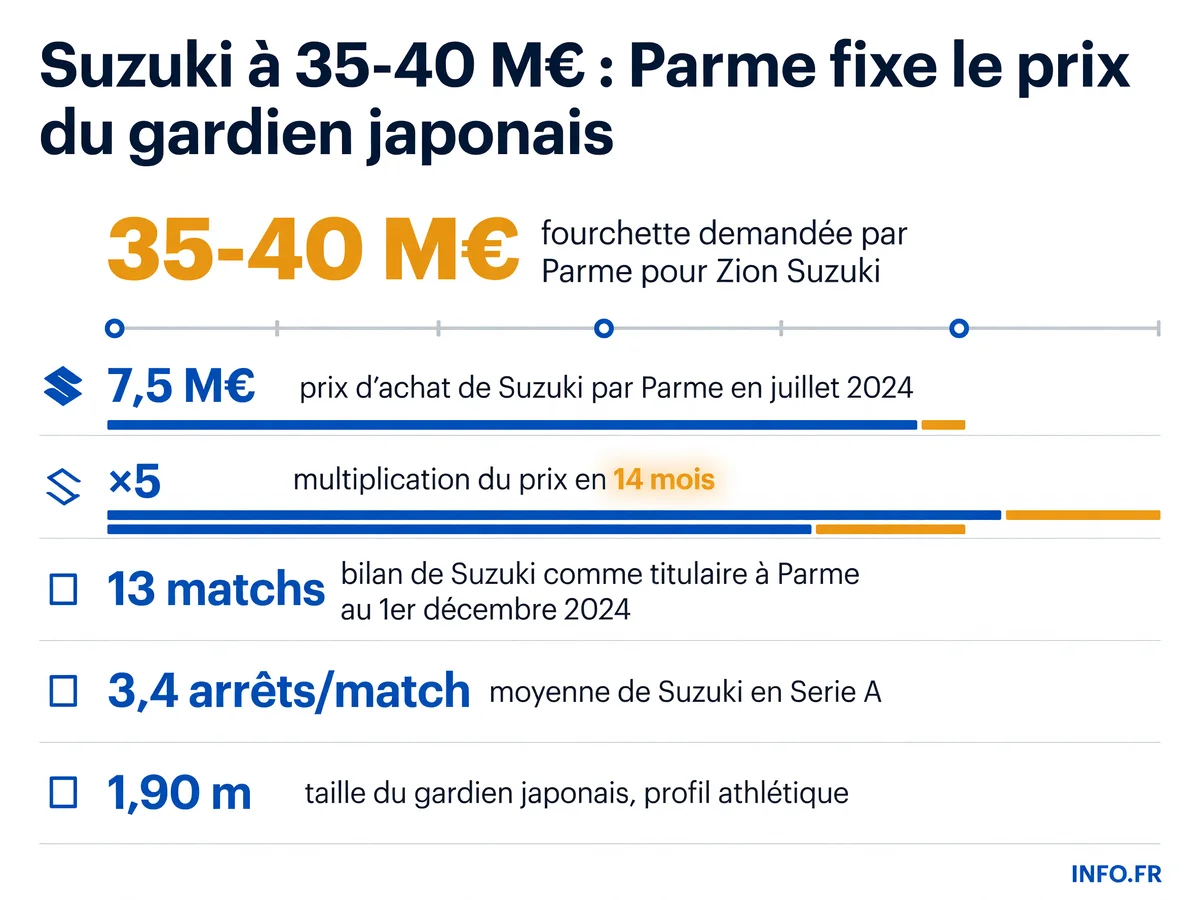 Infographie présentant la valorisation de Zion Suzuki, gardien japonais de Parme, passé de 7,5 à 35-40 millions d'euros en 14 mois selon la presse, ciblé par le PSG et la Juventus.