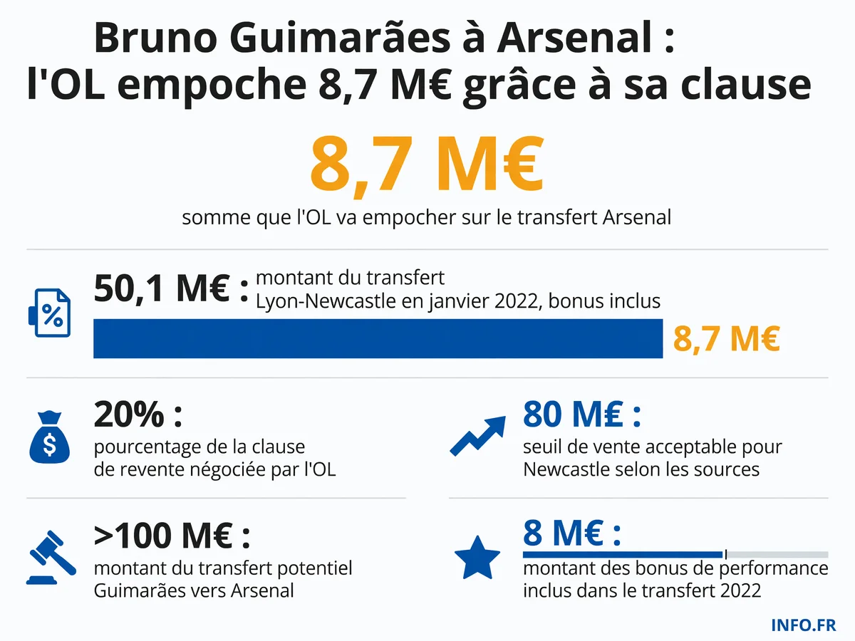 Infographie détaillant les montants du transfert de Bruno Guimarães: 50,1 M€ payés par Newcastle en 2022, clause de revente de 20% pour l'OL, et 8,7 M€ à percevoir sur le transfert vers Arsenal dépassant 100 M€.