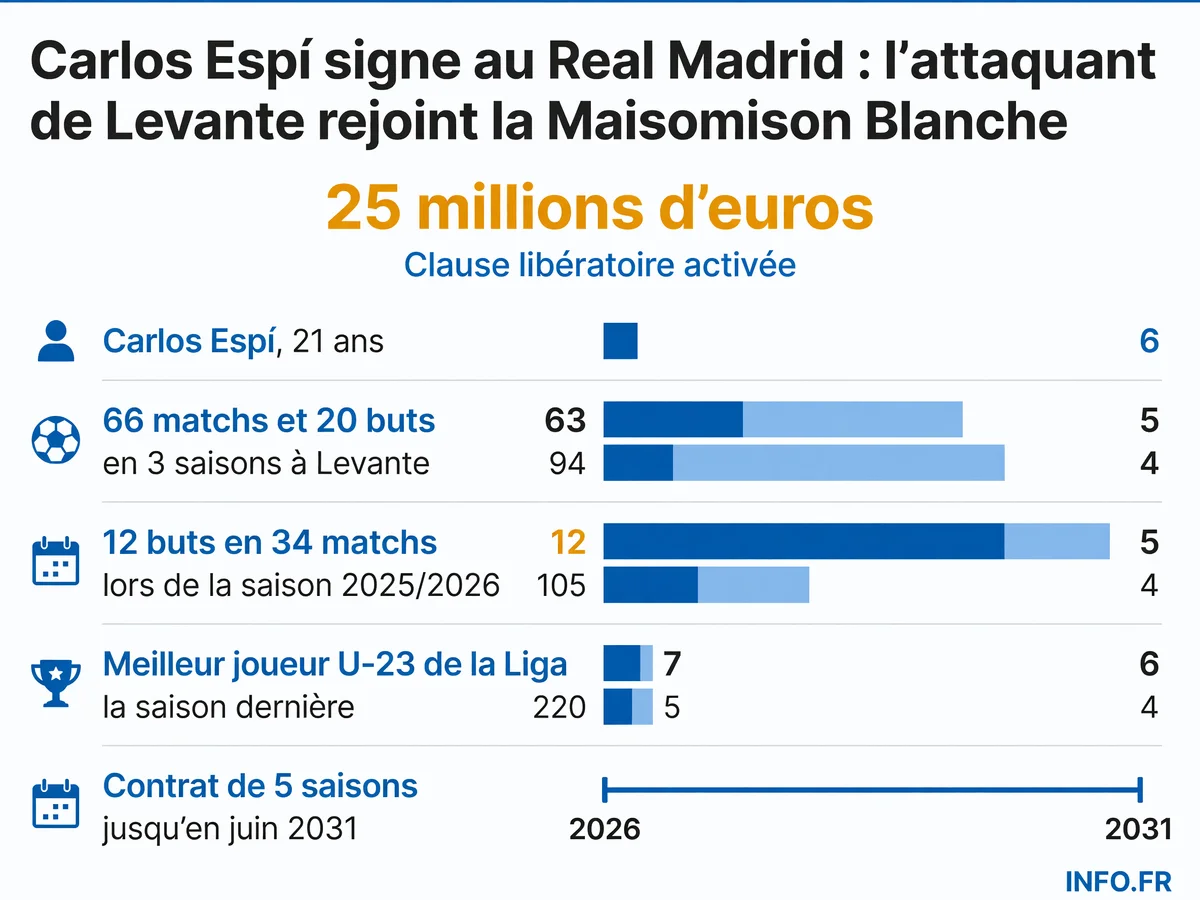Infographie présentant les statistiques et le profil de Carlos Espí, nouvel attaquant du Real Madrid en provenance de Levante UD