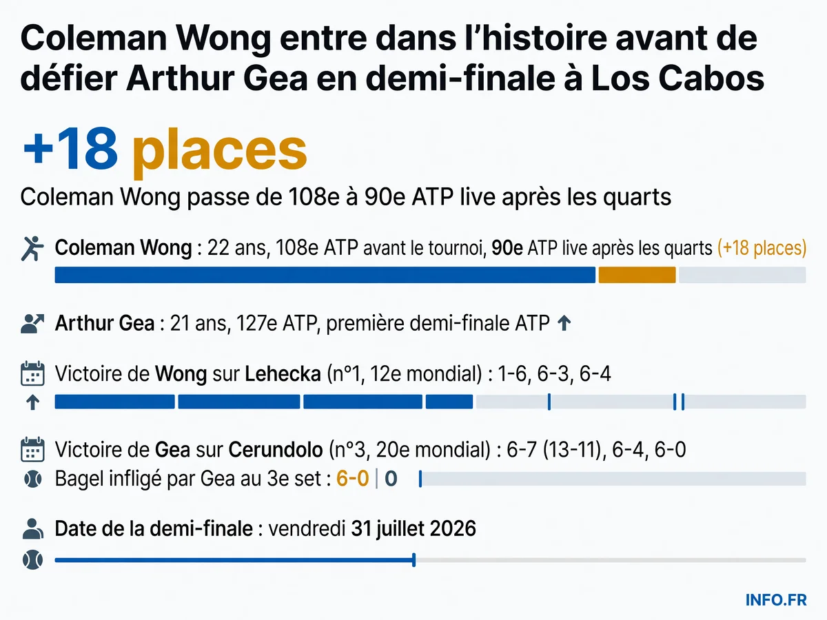 Parcours de Coleman Wong et Arthur Gea jusqu'en demi-finale de l'ATP 250 de Los Cabos 2026, avec classements et scores clés.