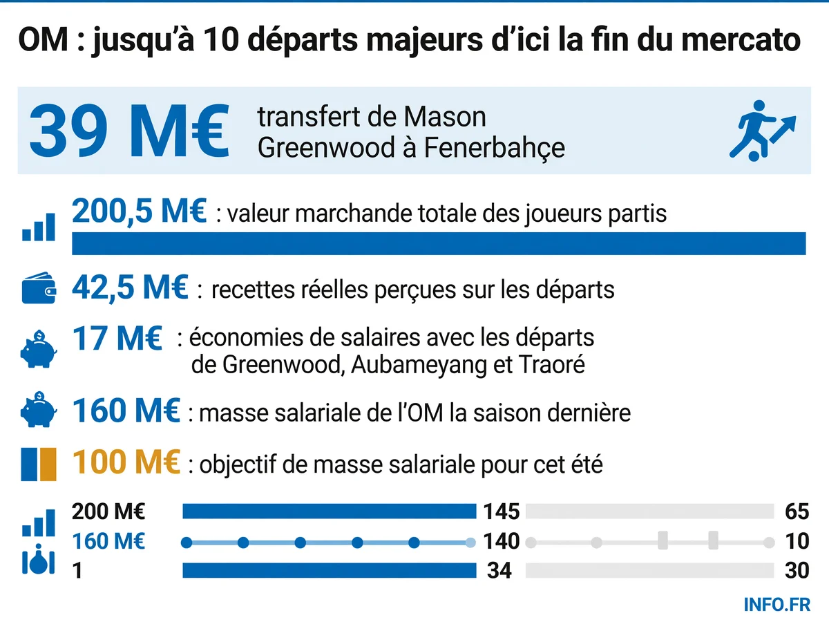 Infographie montrant les chiffres-clés de la liquidation de l'effectif de l'OM lors du mercato estival 2024: transferts, décote sur les ventes, et pression financière.