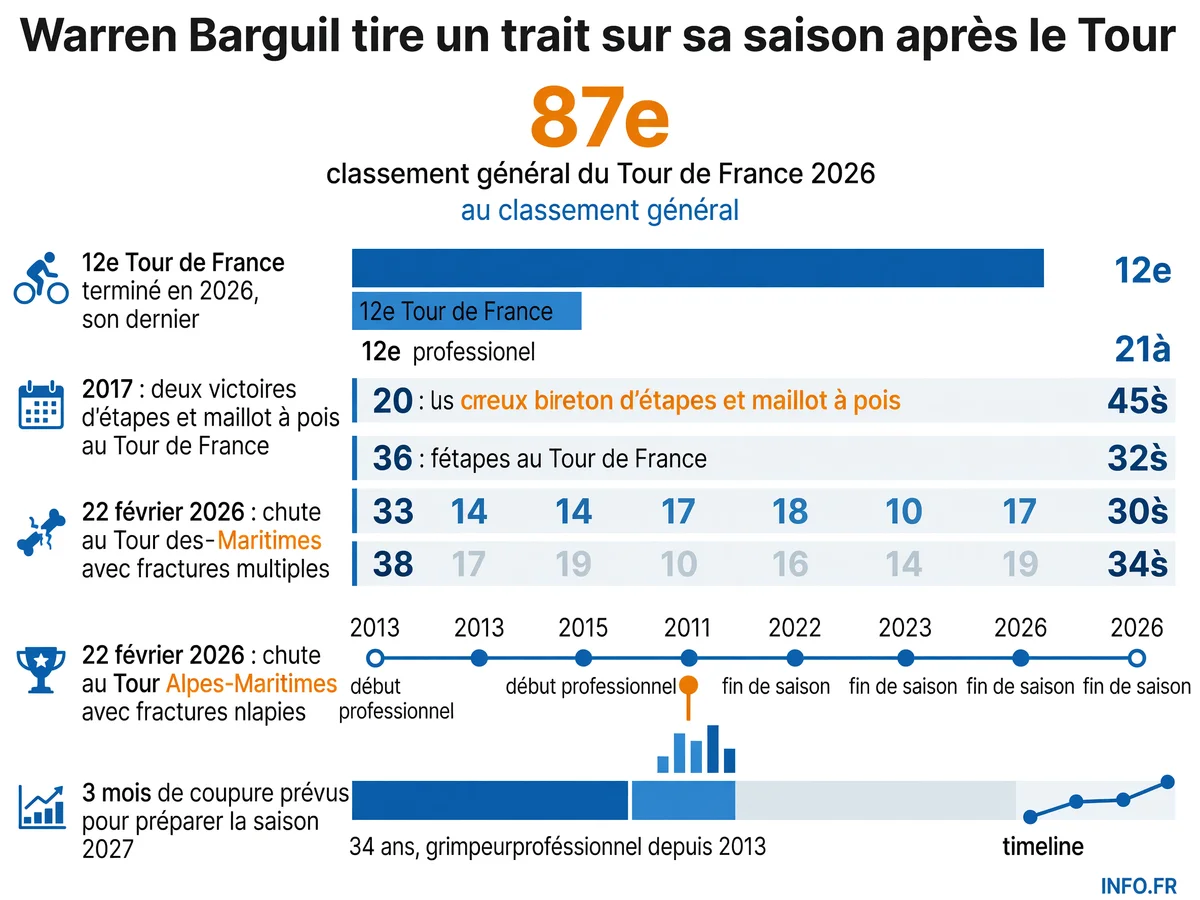 Parcours et statistiques de Warren Barguil lors de sa saison 2026 marquée par une chute en février et une fin de saison anticipée après le Tour de France.