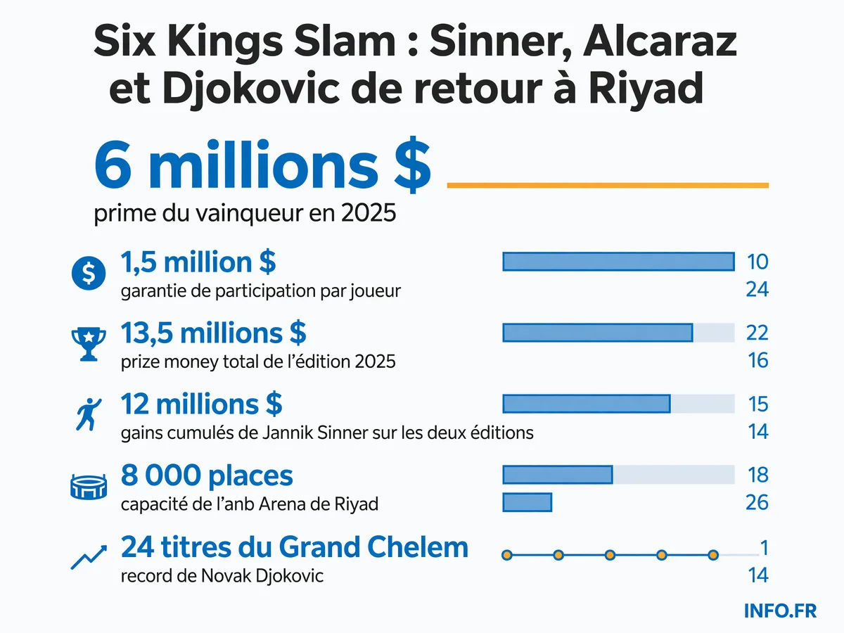 Les chiffres record du Six Kings Slam, l'exhibition de tennis la plus lucrative au monde organisée à Riyad en Arabie saoudite.