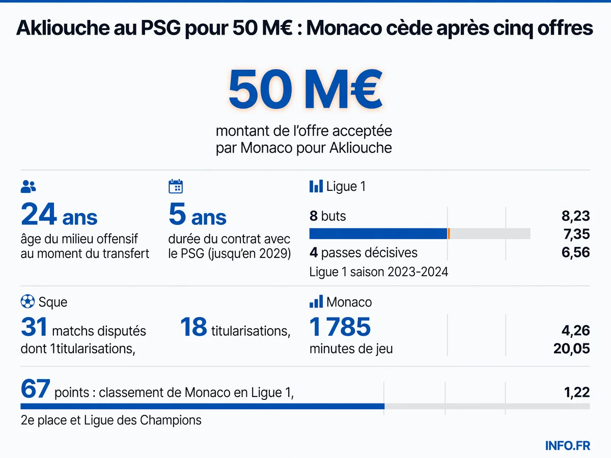 Les chiffres clés du transfert de Maghnes Akliouche de Monaco au PSG pour 50 millions d'euros en juillet 2024, 20 M€ de moins que la demande monégasque