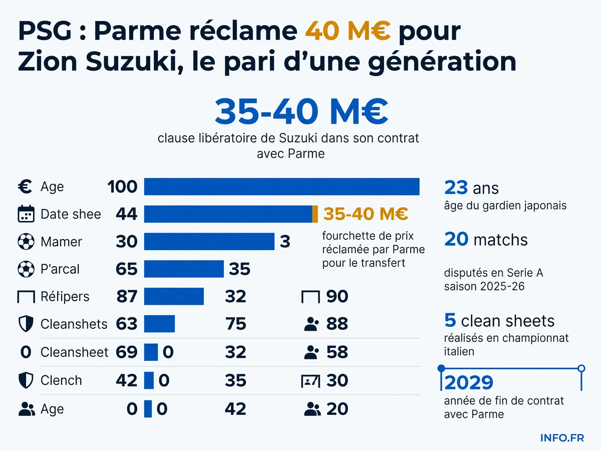 Infographie présentant les données clés du dossier Zion Suzuki: valorisation demandée par Parme, statistiques en Serie A et informations contractuelles.