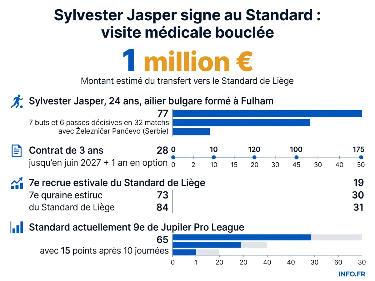 Infographie présentant les chiffres clés du transfert de Sylvester Jasper au Standard de Liège: âge, statistiques, montant, durée de contrat et classement actuel du club.