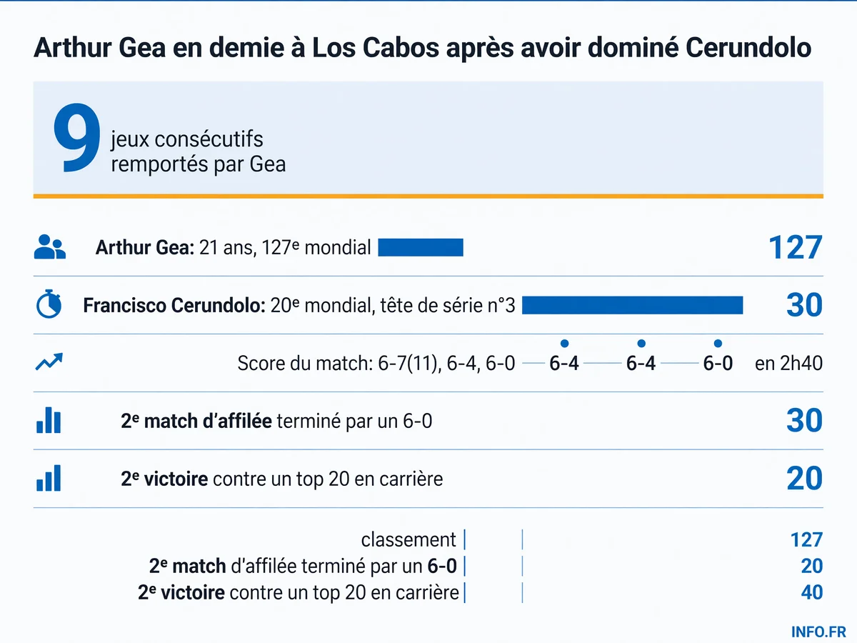 Arthur Gea atteint sa première demi-finale ATP à Los Cabos après avoir battu Francisco Cerundolo, 20e mondial, en trois sets avec un 6-0 final