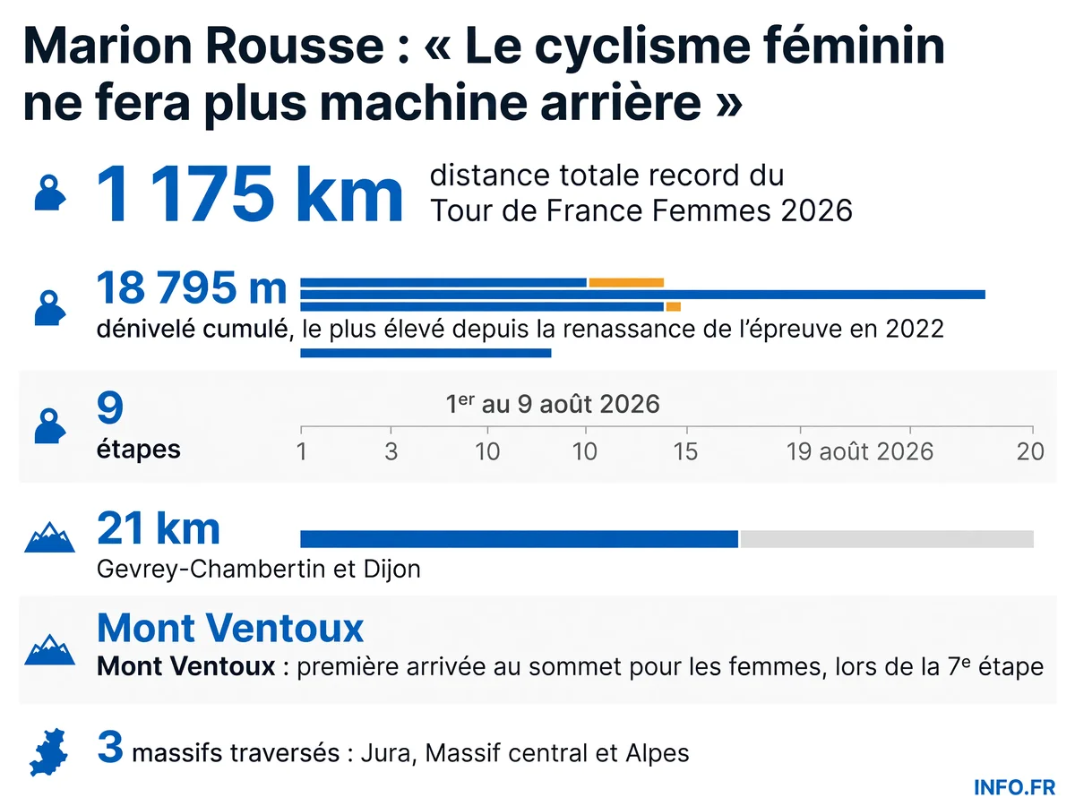 Données clés du Tour de France Femmes 2026: distance record de 1 175 km, dénivelé de 18 795 m, 9 étapes du 1er au 9 août, avec le Mont Ventoux et un contre-la-montre de 21 km.