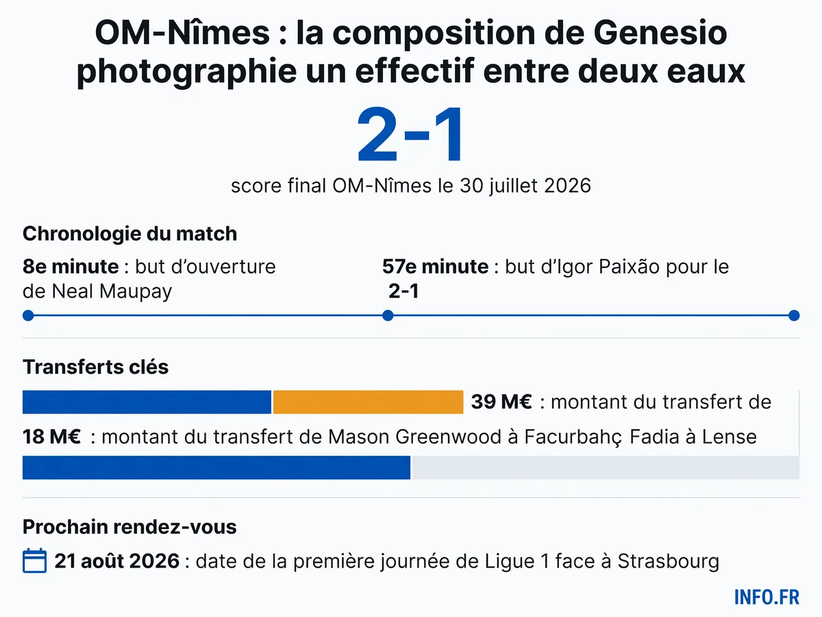 Infographie présentant les données clés du match amical OM-Nîmes du 30 juillet 2026 et le contexte de la préparation estivale marseillaise.