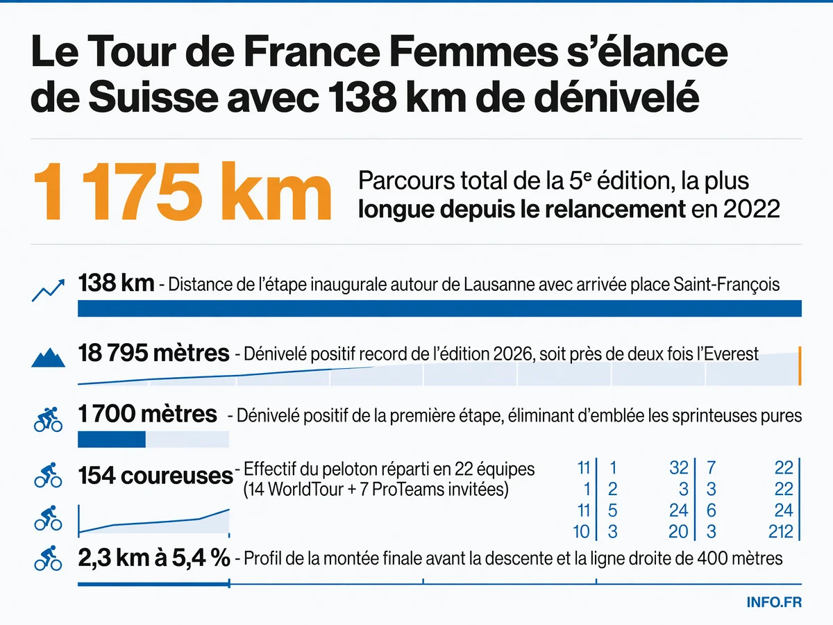Données clés du Grand Départ du Tour de France Femmes 2026 à Lausanne: parcours, dénivelé et effectif du peloton pour la 5e édition de l'épreuve.