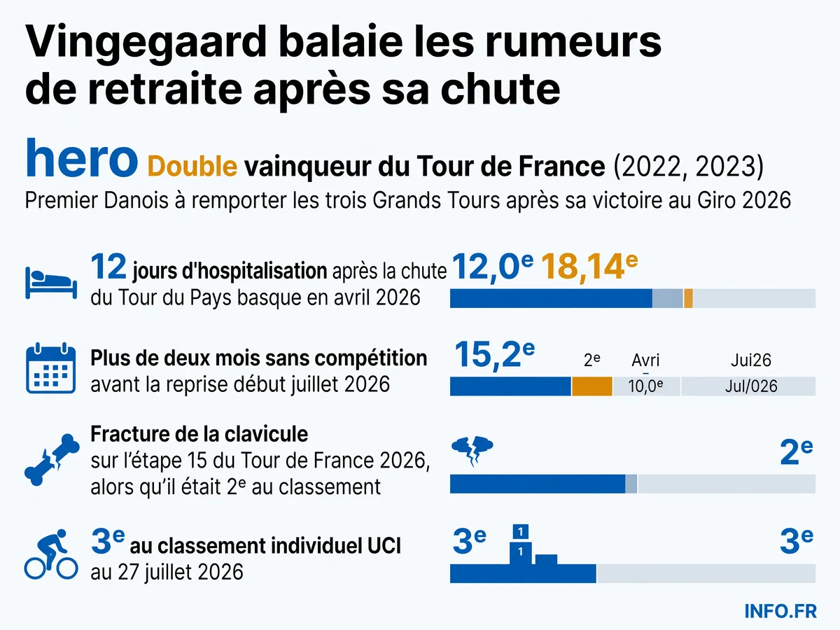 Parcours et récupération de Jonas Vingegaard en 2026: chronologie des chutes, hospitalisations et retour progressif à l'entraînement après ses blessures.