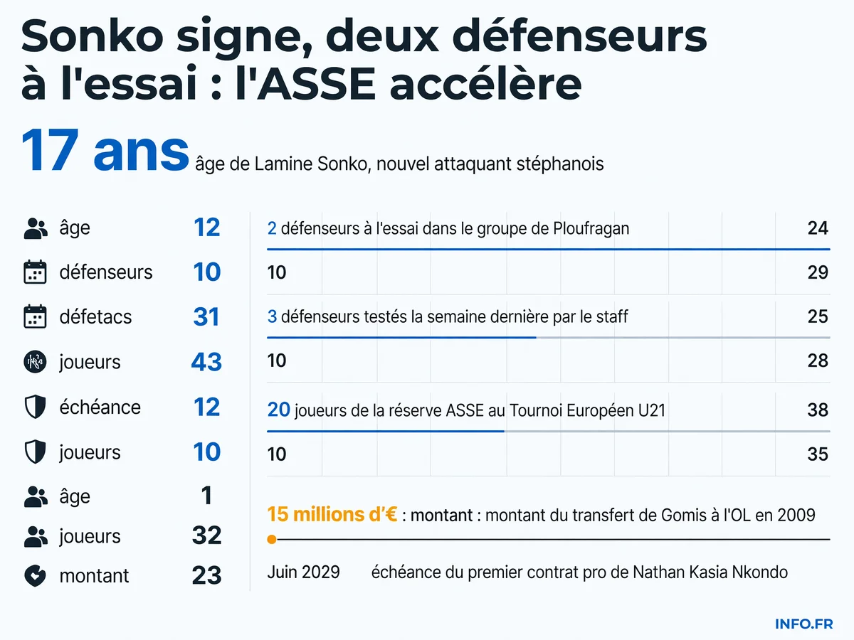 Infographie présentant les chiffres clés du mercato de l'AS Saint-Étienne: signatures, essais et effectifs.