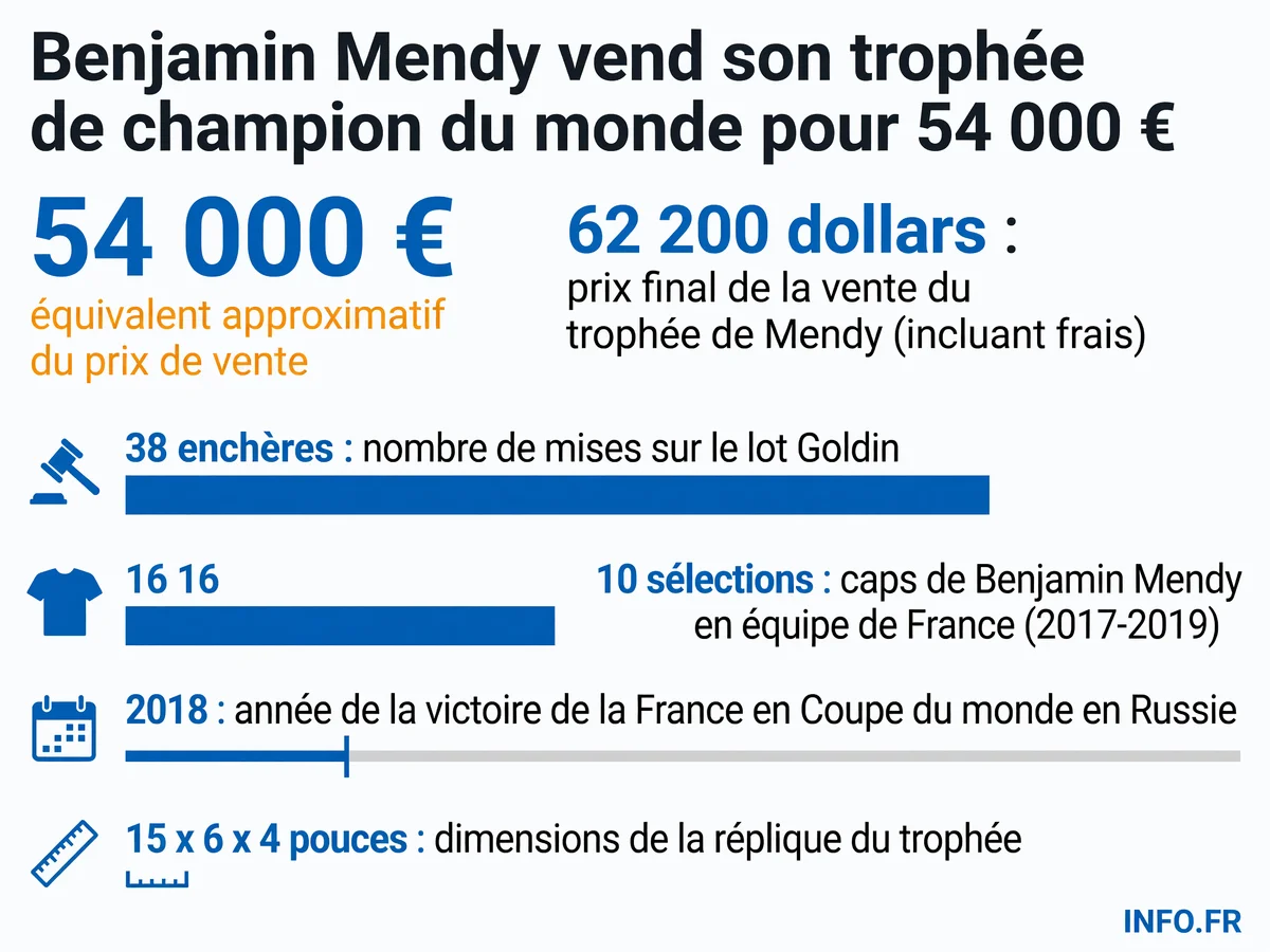 Données clés de la vente aux enchères du trophée de champion du monde 2018 de Benjamin Mendy
