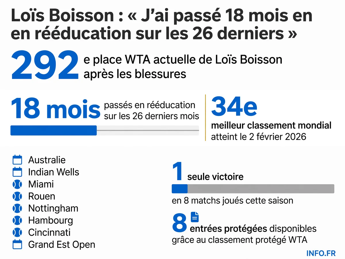 Chronologie des blessures de Loïs Boisson en 2026: huit forfaits, 18 mois de rééducation, chute du 34e au 292e rang mondial, coûts médicaux dépassant 50 000 euros