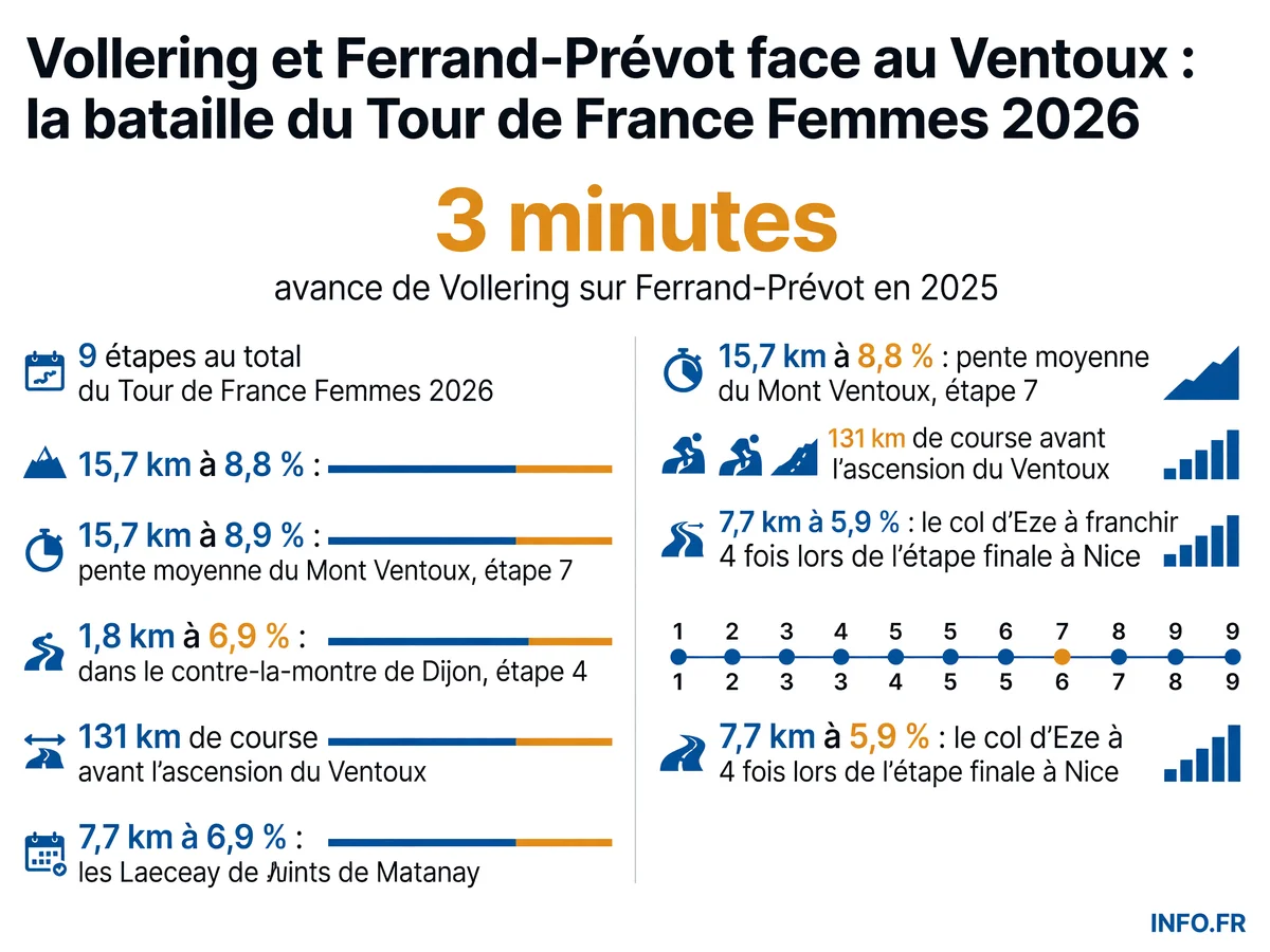 Les chiffres clés du Tour de France Femmes 2026: 9 étapes, le Mont Ventoux à 8,8 % de moyenne, le contre-la-montre de Dijon et les quatre passages du col d'Eze à Nice.