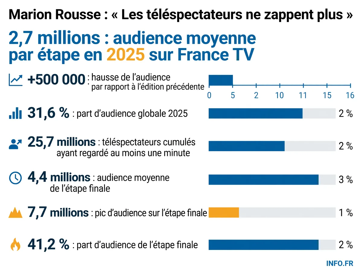 Chiffres d'audience record du Tour de France Femmes 2025 sur France Télévisions, avec une moyenne de 2,7 millions de téléspectateurs par étape et un pic à 7,7 millions.