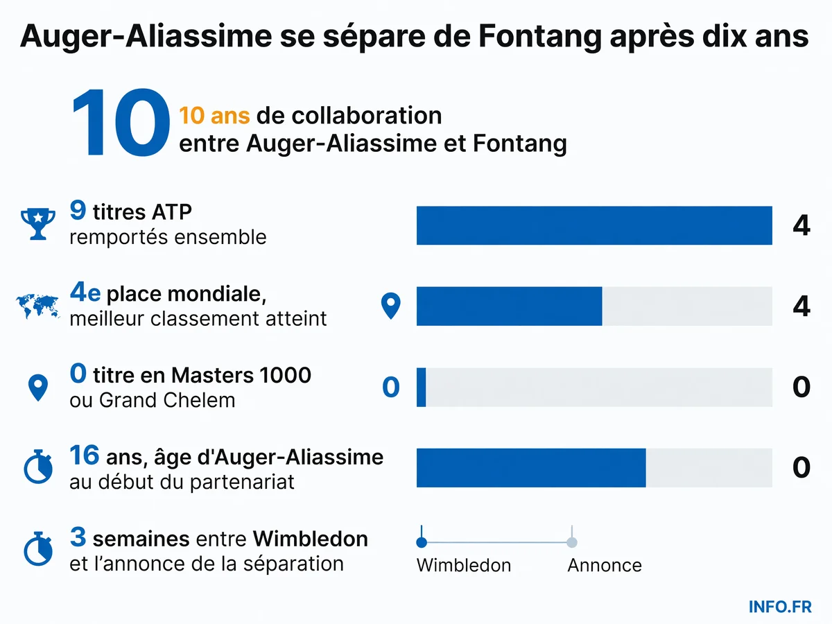 Bilan de la collaboration de dix ans entre Félix Auger-Aliassime et Frédéric Fontang: neuf titres ATP, une 4e place mondiale, mais aucun titre majeur.