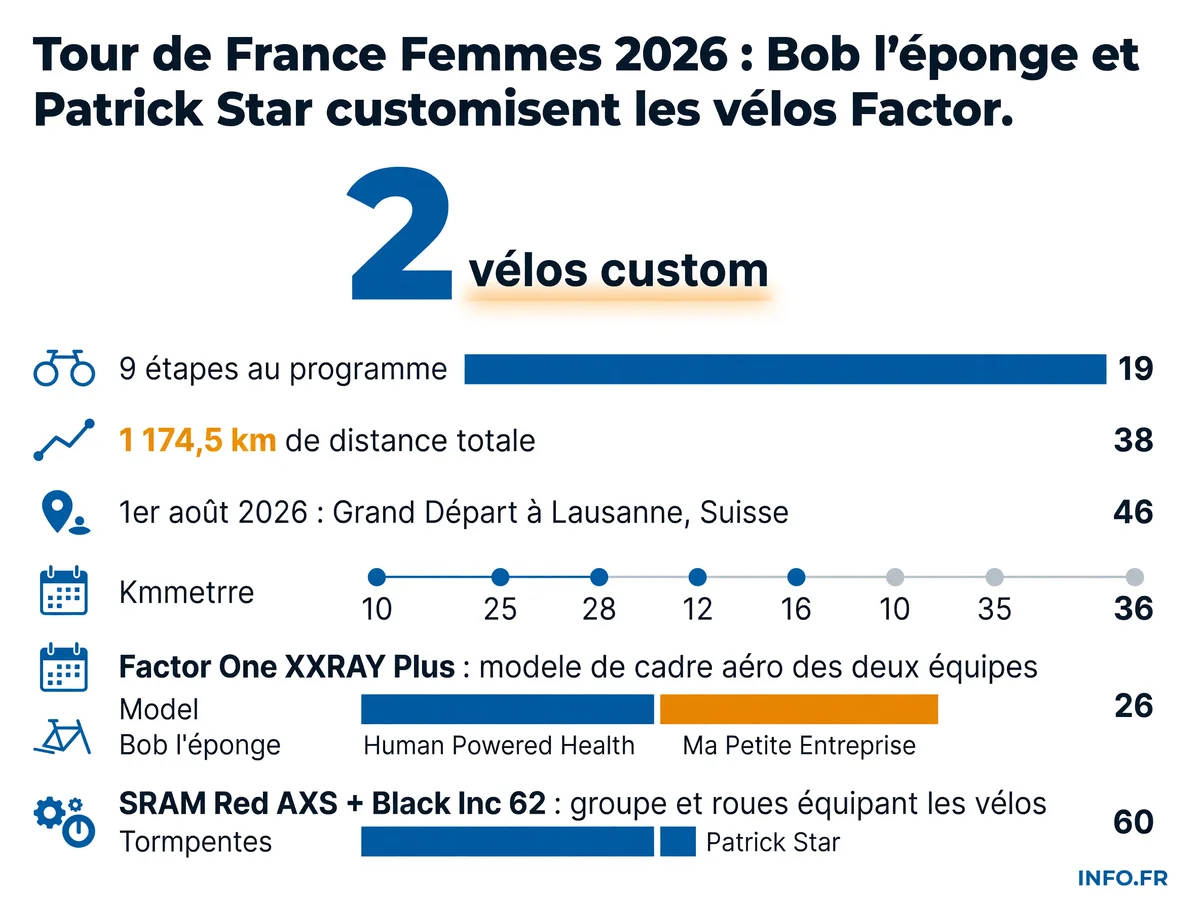 Infographie présentant les vélos Factor One custom Bob l'éponge et Patrick Star pour le Tour de France Femmes 2026, avec les caractéristiques techniques et le parcours de la course.