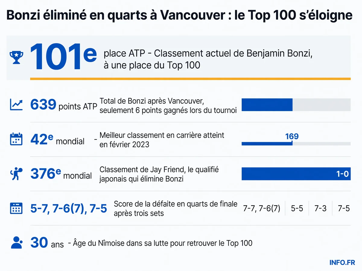 Infographie présentant les chiffres clés de l'élimination de Benjamin Bonzi en quarts de finale du Challenger de Vancouver et sa situation au classement ATP
