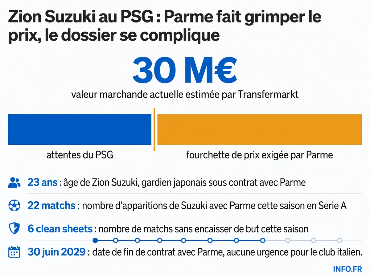 Les chiffres clés du dossier Zion Suzuki au PSG: âge, valeur marchande, prix demandé par Parme, clause libératoire et statistiques de la saison.