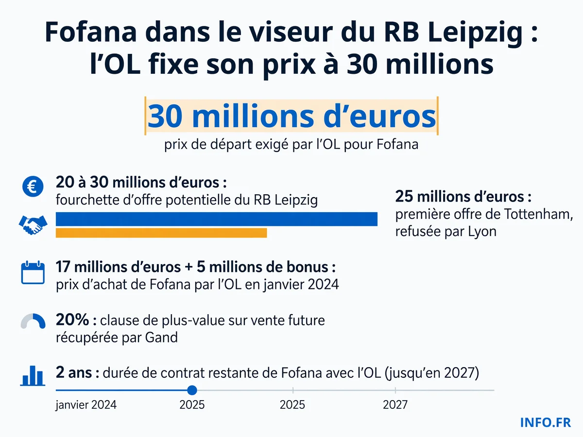 Infographie montrant les montants du dossier Fofana: prix d'achat OL, offres actuelles clubs allemands et Tottenham, prix de départ exigé, et gain net réel après redistribution à Gand.
