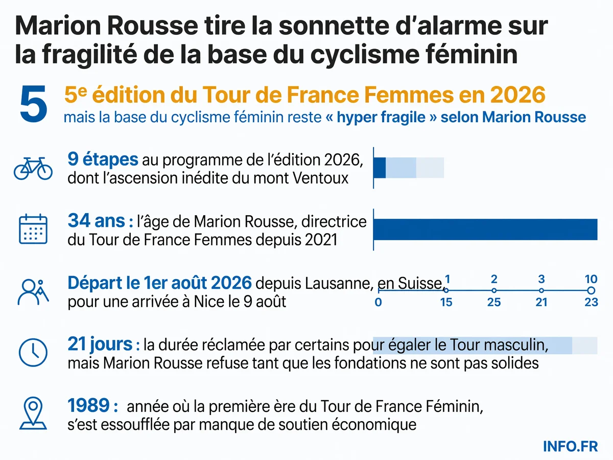 Infographie présentant les données clés du Tour de France Femmes 2026 et l'alerte de Marion Rousse sur la fragilité de la base du cyclisme féminin français