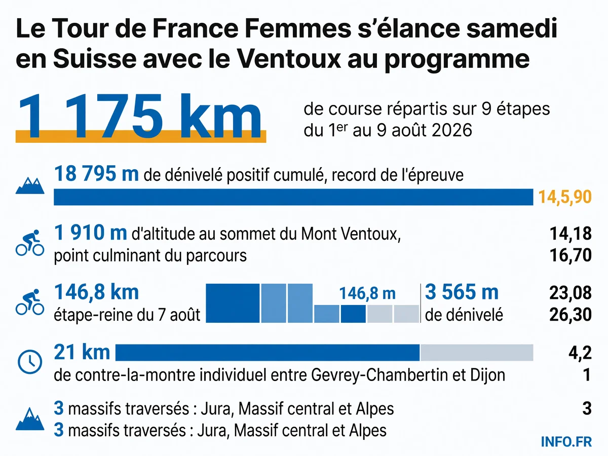 Carte du parcours du Tour de France Femmes 2026 montrant les neuf étapes de Lausanne à Nice avec le profil altimétrique incluant l'ascension du Mont Ventoux