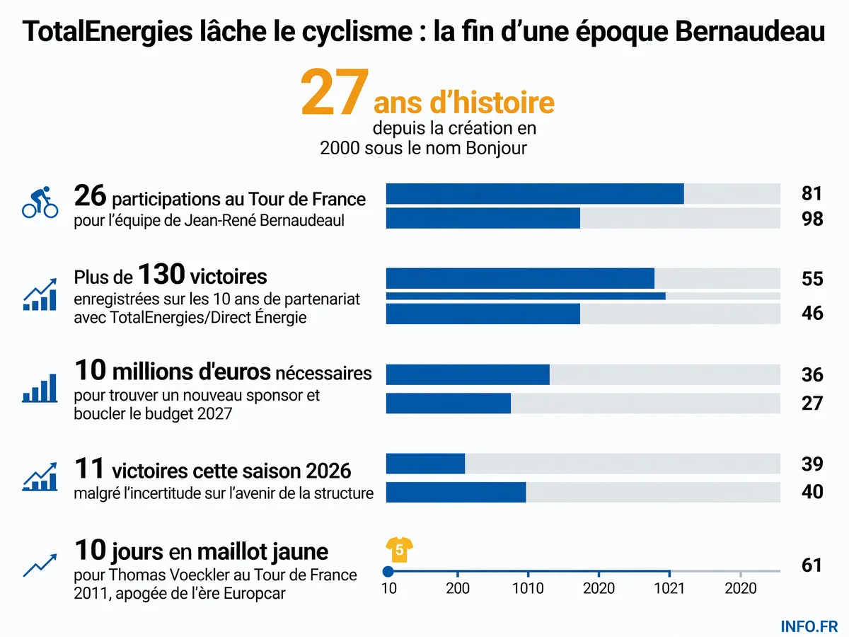 Infographie présentant les chiffres clés de l'équipe cycliste TotalEnergies: 27 ans d'histoire, 26 participations au Tour de France, plus de 130 victoires depuis 2016, et les 10 millions d'euros nécessaires pour sauver la structure en 2027 après le départ du sponsor titre.