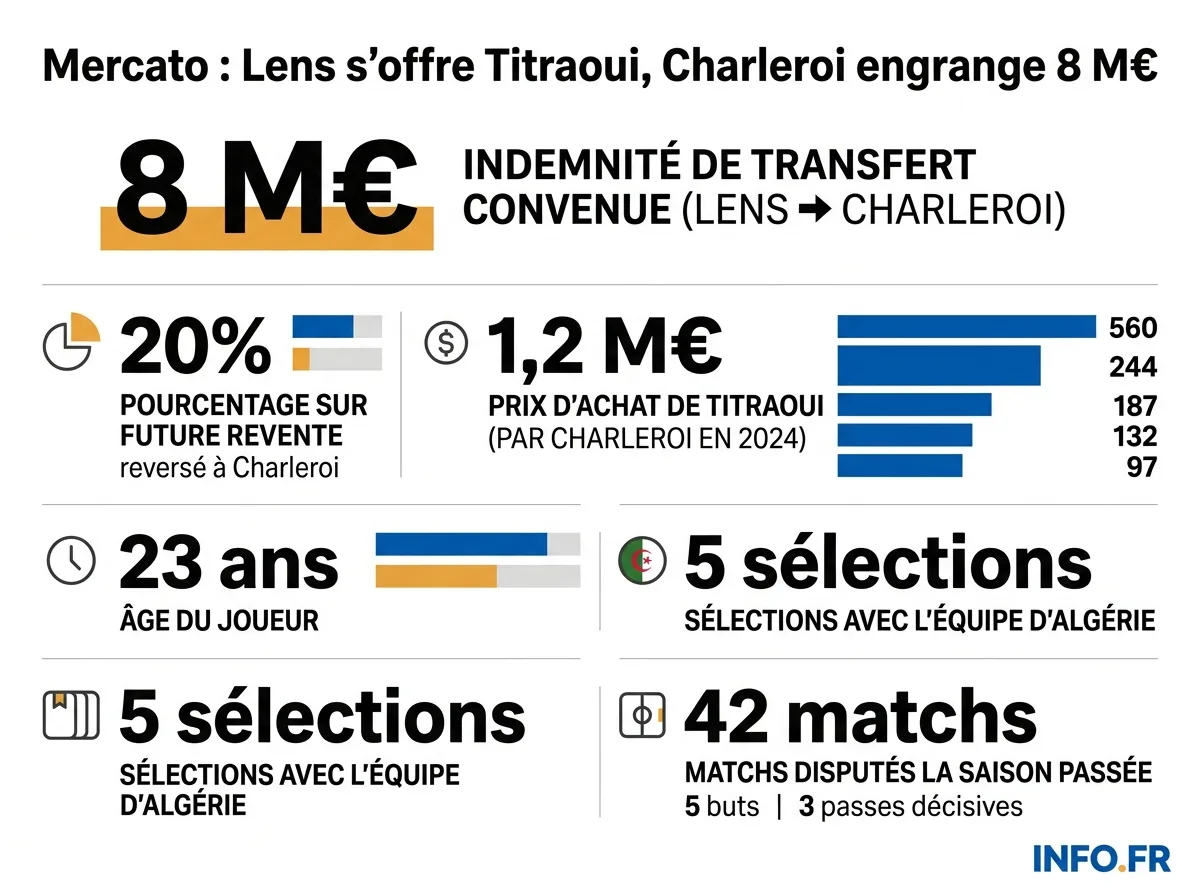 Les chiffres clés du transfert de Yacine Titraoui de Charleroi à Lens.