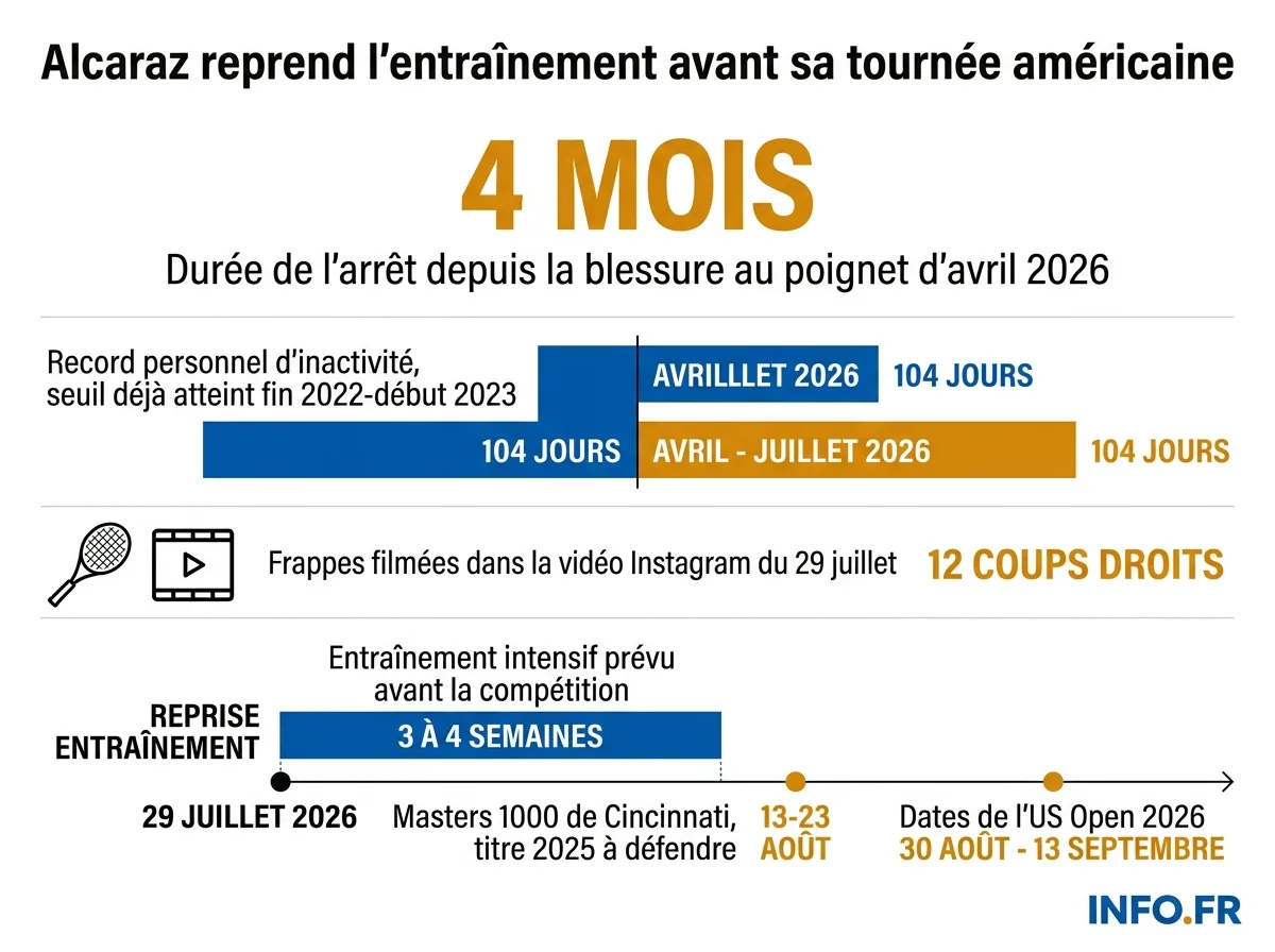 Le calendrier de reprise de Carlos Alcaraz après quatre mois d'absence, entre Cincinnati et l'US Open 2026.