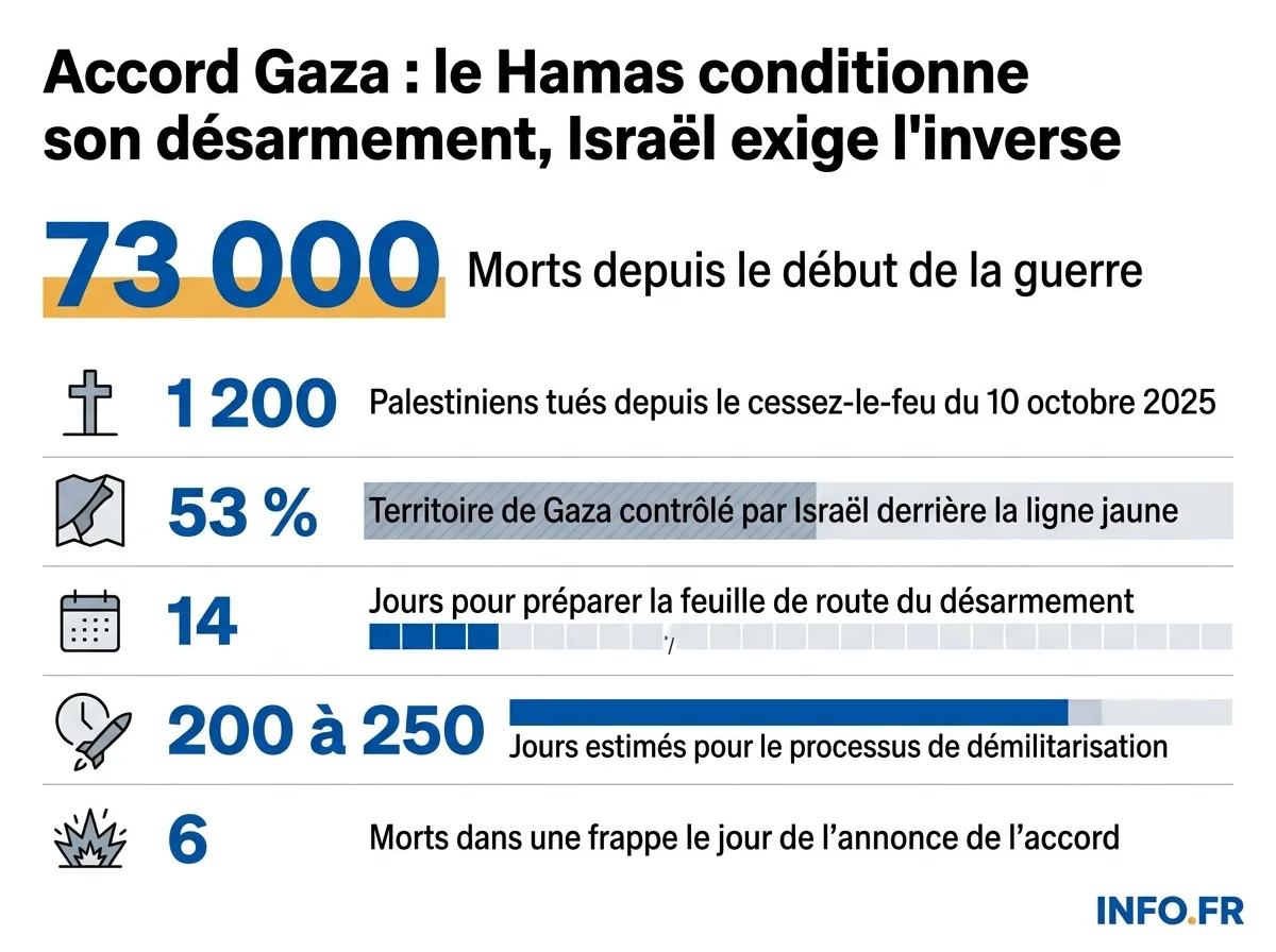 Les chiffres clés de l'accord de principe sur le désarmement du Hamas à Gaza et de la situation sur le terrain.
