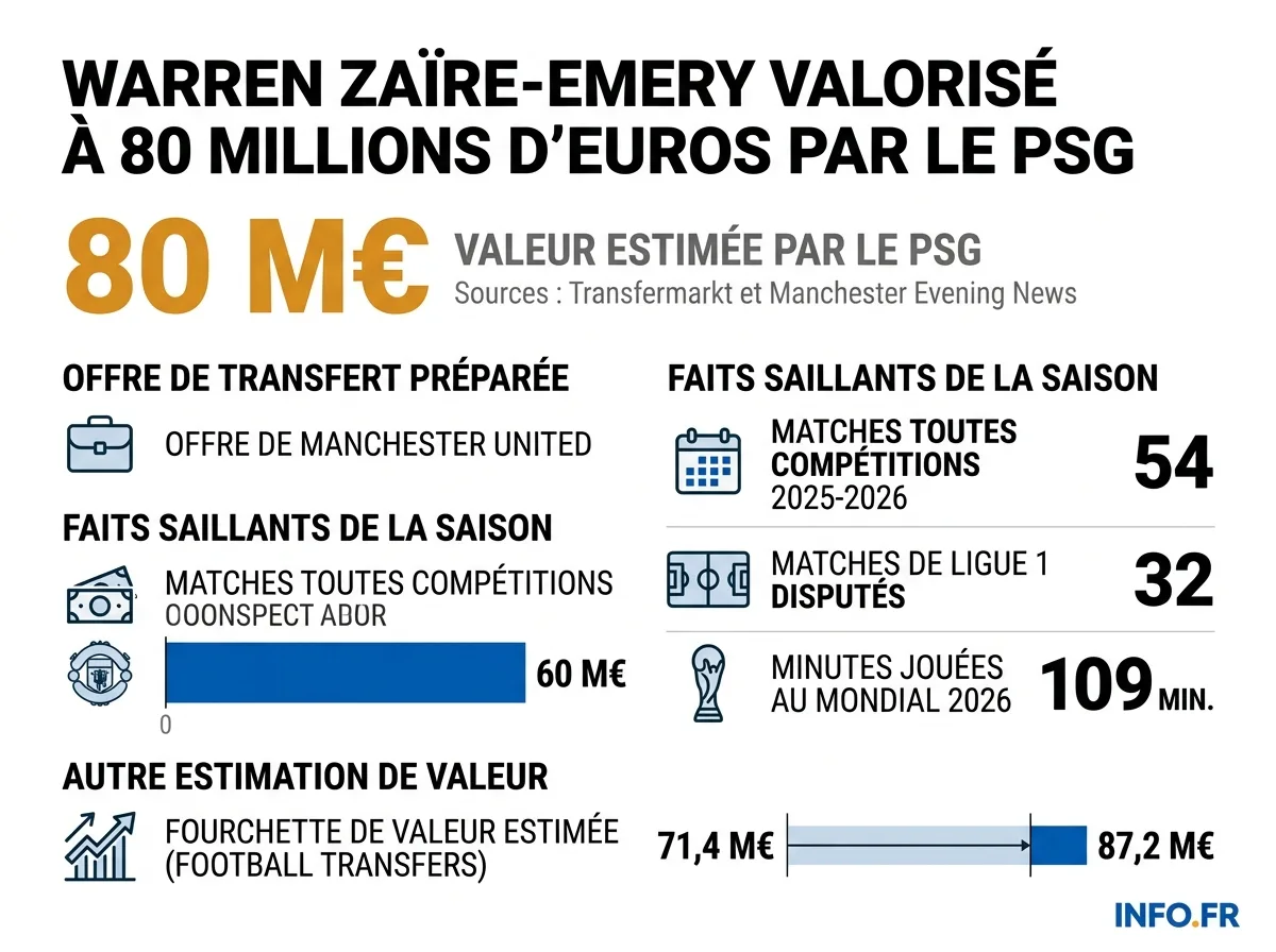 Les chiffres clés de la valorisation de Warren Zaïre-Emery, entre estimations du marché et offre de transfert annoncée.