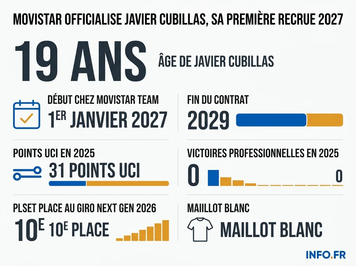 Les chiffres clés du contrat de Javier Cubillas, nouvelle recrue de Movistar Team pour 2027.