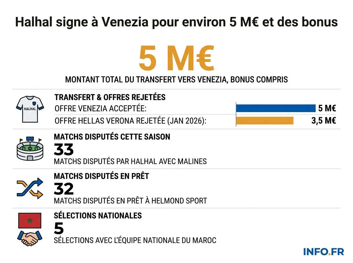 Les chiffres clés du transfert de Redouane Halhal, du KV Mechelen vers le Venezia FC.
