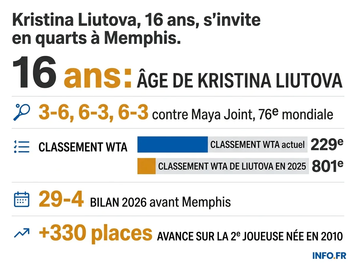 Parcours chiffré de Kristina Liutova, 16 ans, qualifiée pour les quarts du WTA 250 de Memphis.