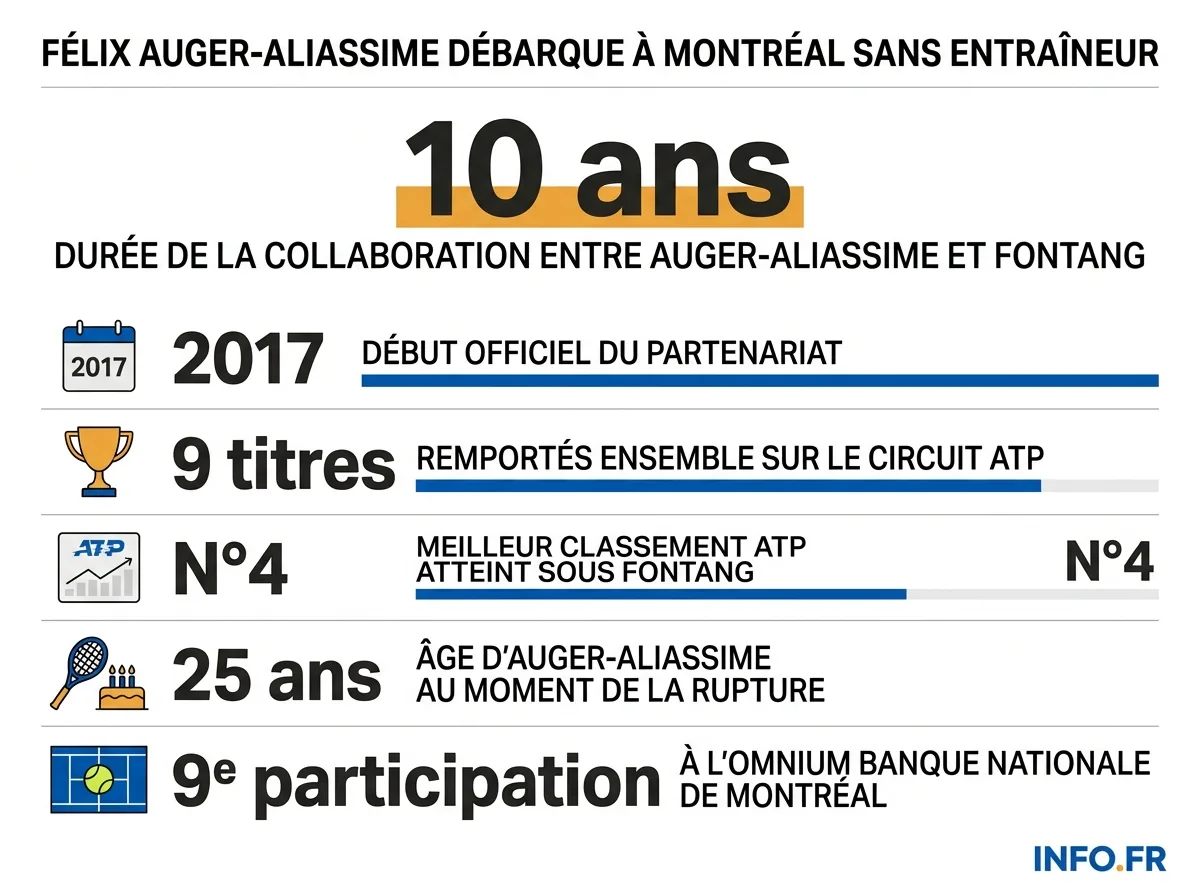 Chronologie et bilan chiffré de la collaboration entre Félix Auger-Aliassime et son ancien entraîneur Frédéric Fontang.