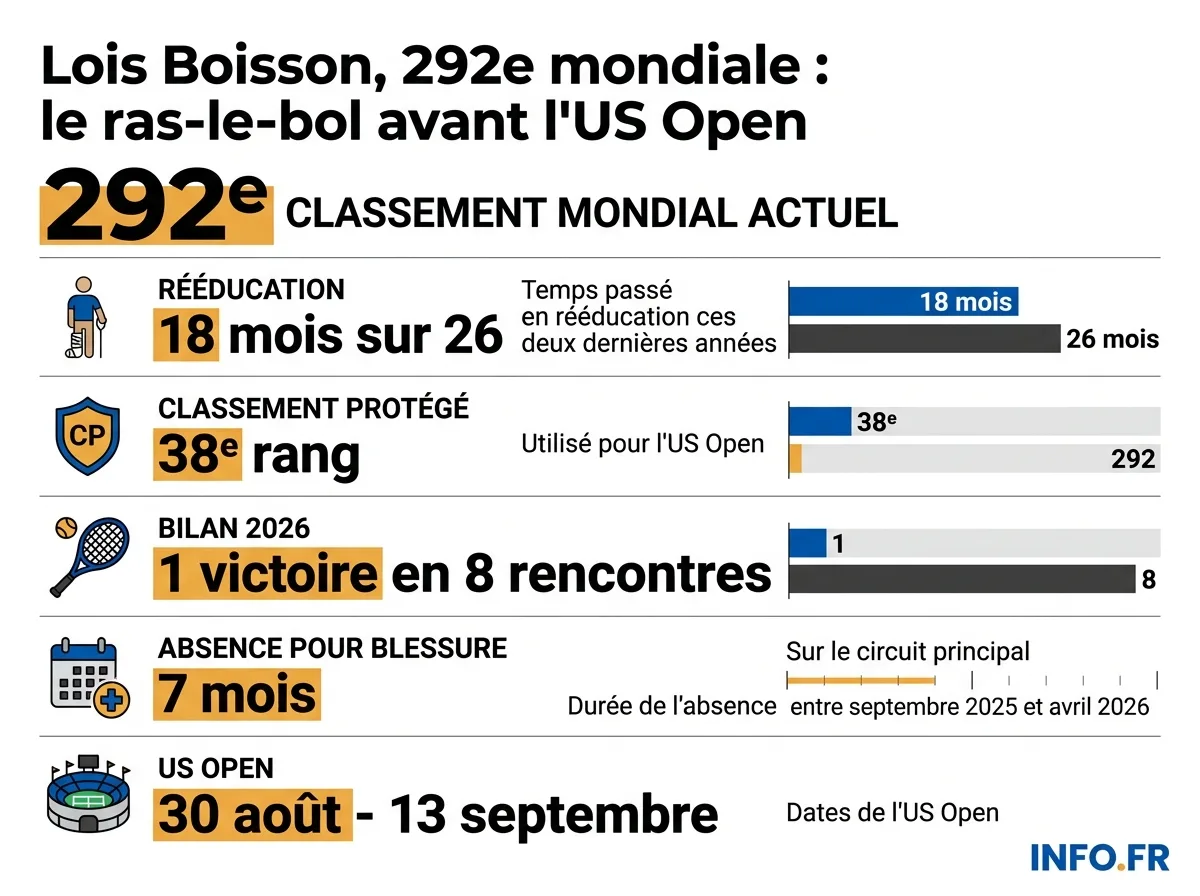 Le parcours chiffré de Lois Boisson entre blessures répétées et classement protégé avant l'US Open.