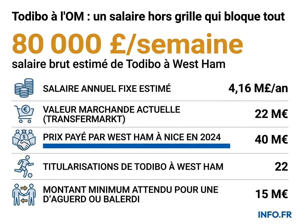 Les chiffres clés du dossier Todibo entre l'OM et West Ham: salaire, valeur marchande et durée de contrat.