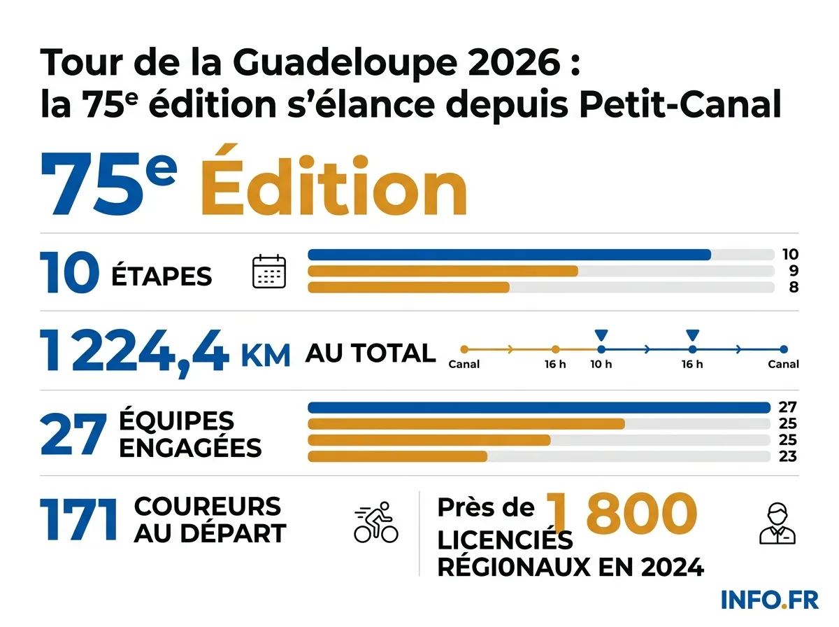 Les chiffres clés de la 75e édition du Tour cycliste international de la Guadeloupe, du 31 juillet au 9 août 2026.