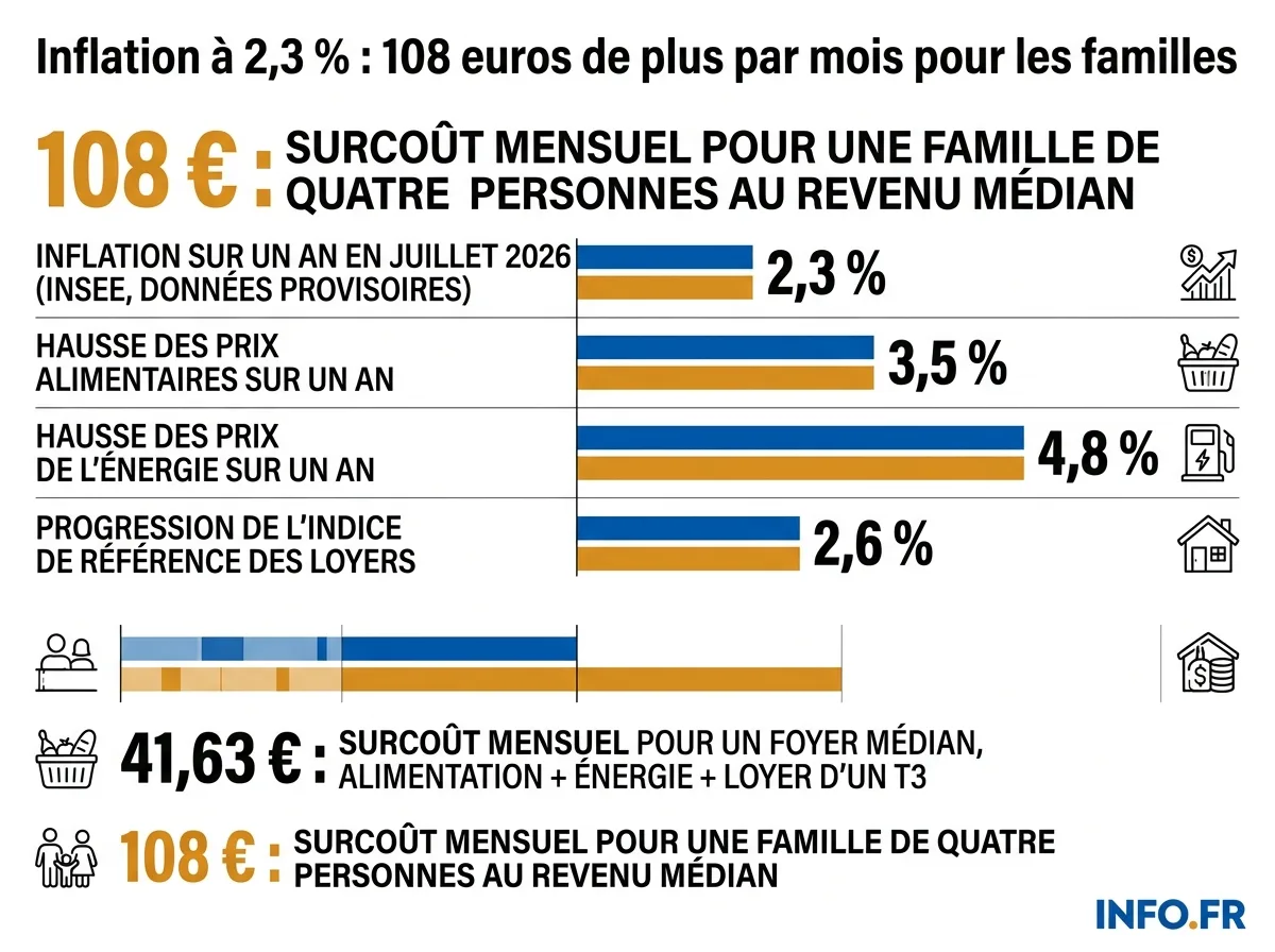 Évolution de l'inflation en France en juillet 2026 et son impact mensuel sur le budget des ménages, selon l'Insee et des cas types.