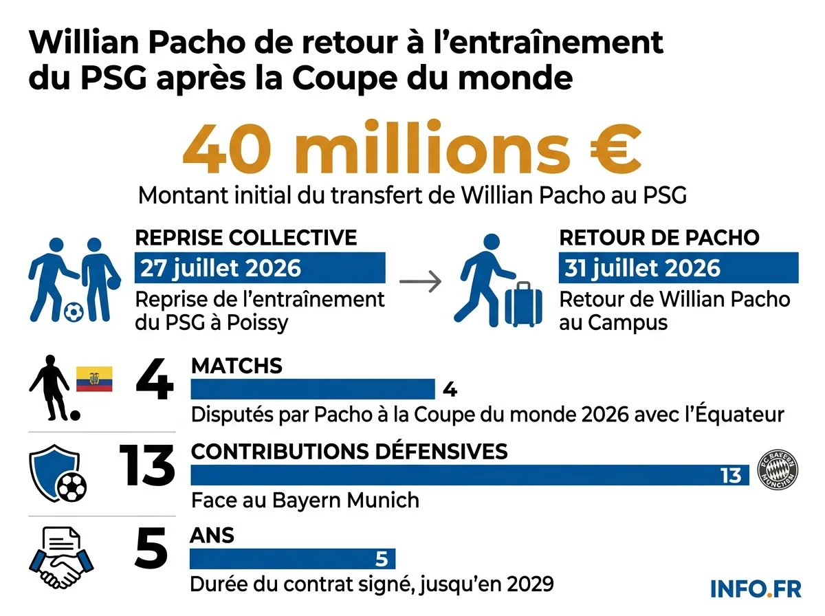 Les chiffres clés du parcours de Willian Pacho, entre transfert, Coupe du monde et retour à l'entraînement du PSG.