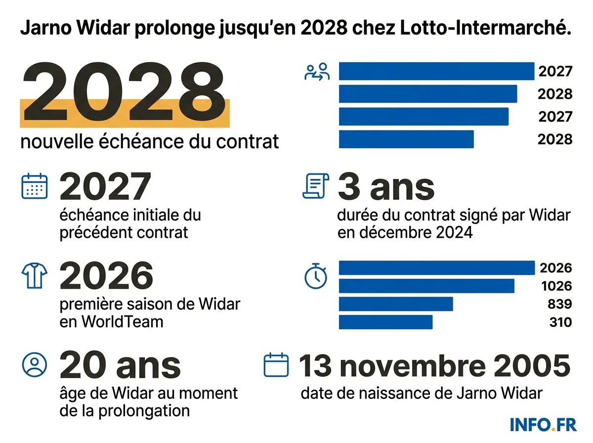 Chronologie du contrat de Jarno Widar chez Lotto-Intermarché, de sa signature initiale à sa prolongation jusqu'en 2028.