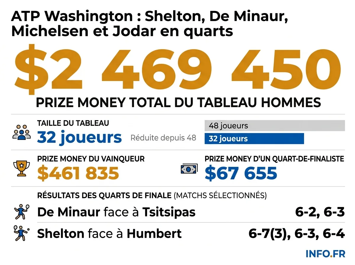 Les chiffres clés des quarts de finale de l'ATP Washington 2026.