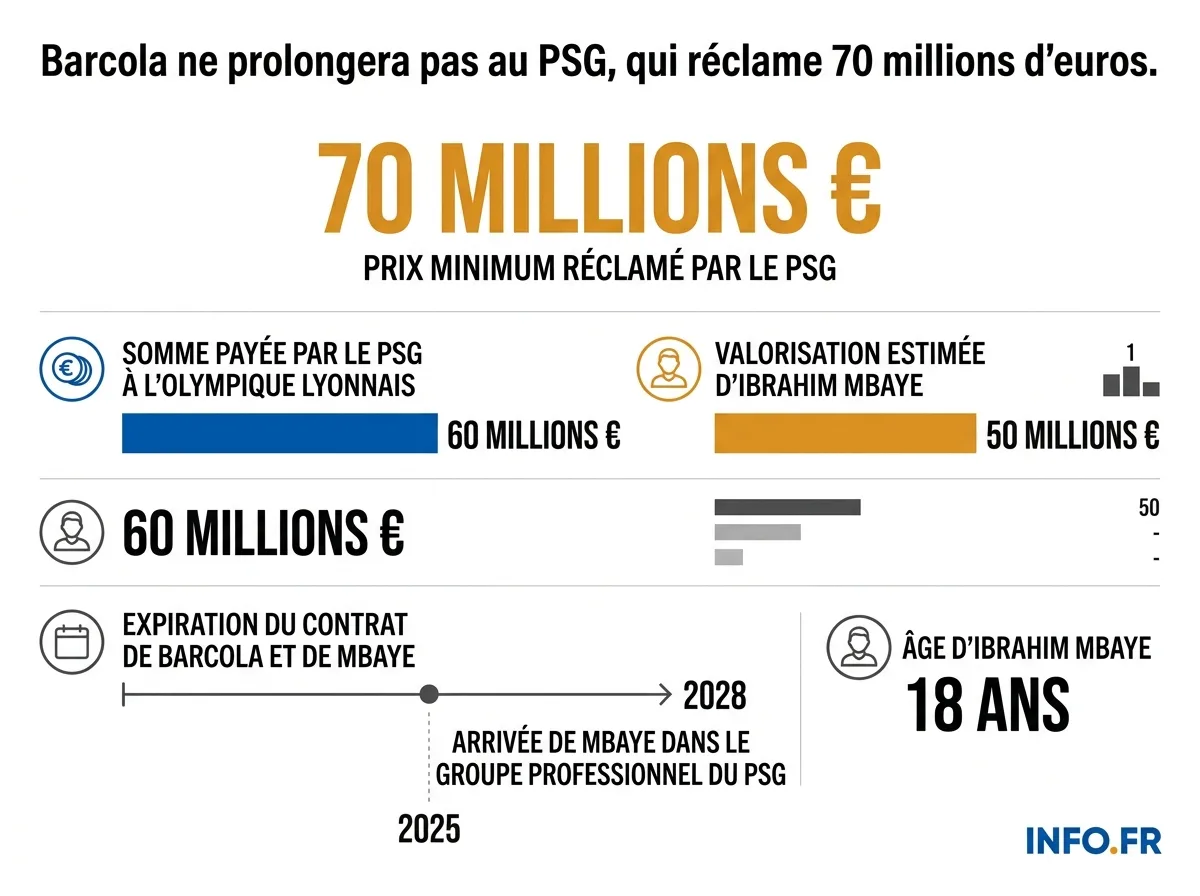 Les chiffres clés du dossier Barcola-Mbaye au PSG: prix, contrats et valorisations des deux ailiers.