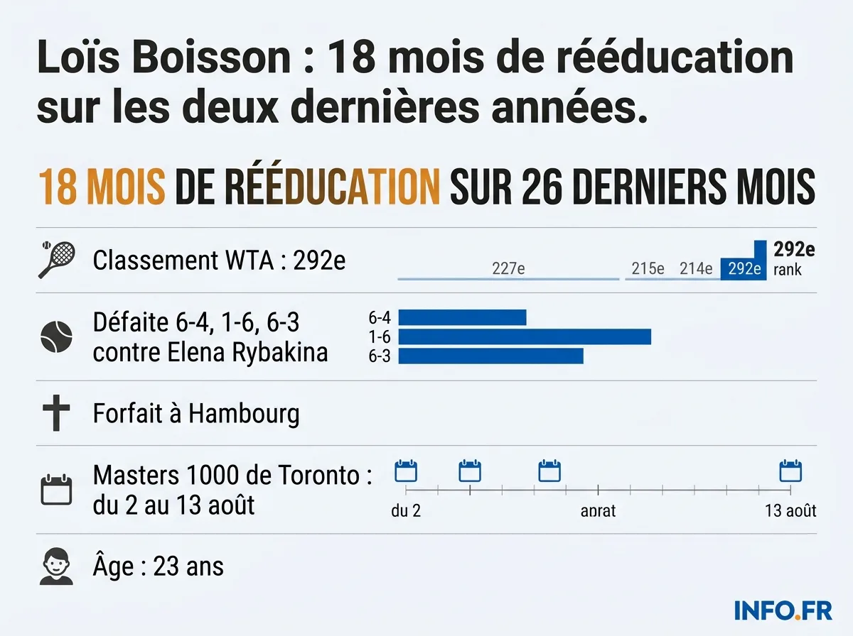 Les chiffres clés des blessures de Loïs Boisson avant l'US Open.