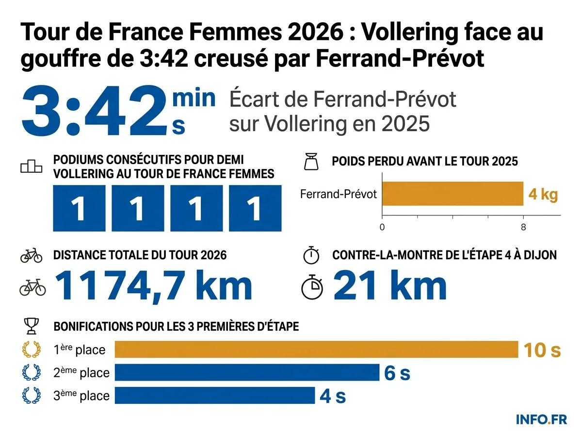 Les chiffres clés du duel Vollering-Ferrand-Prévot avant le Tour de France Femmes 2026.