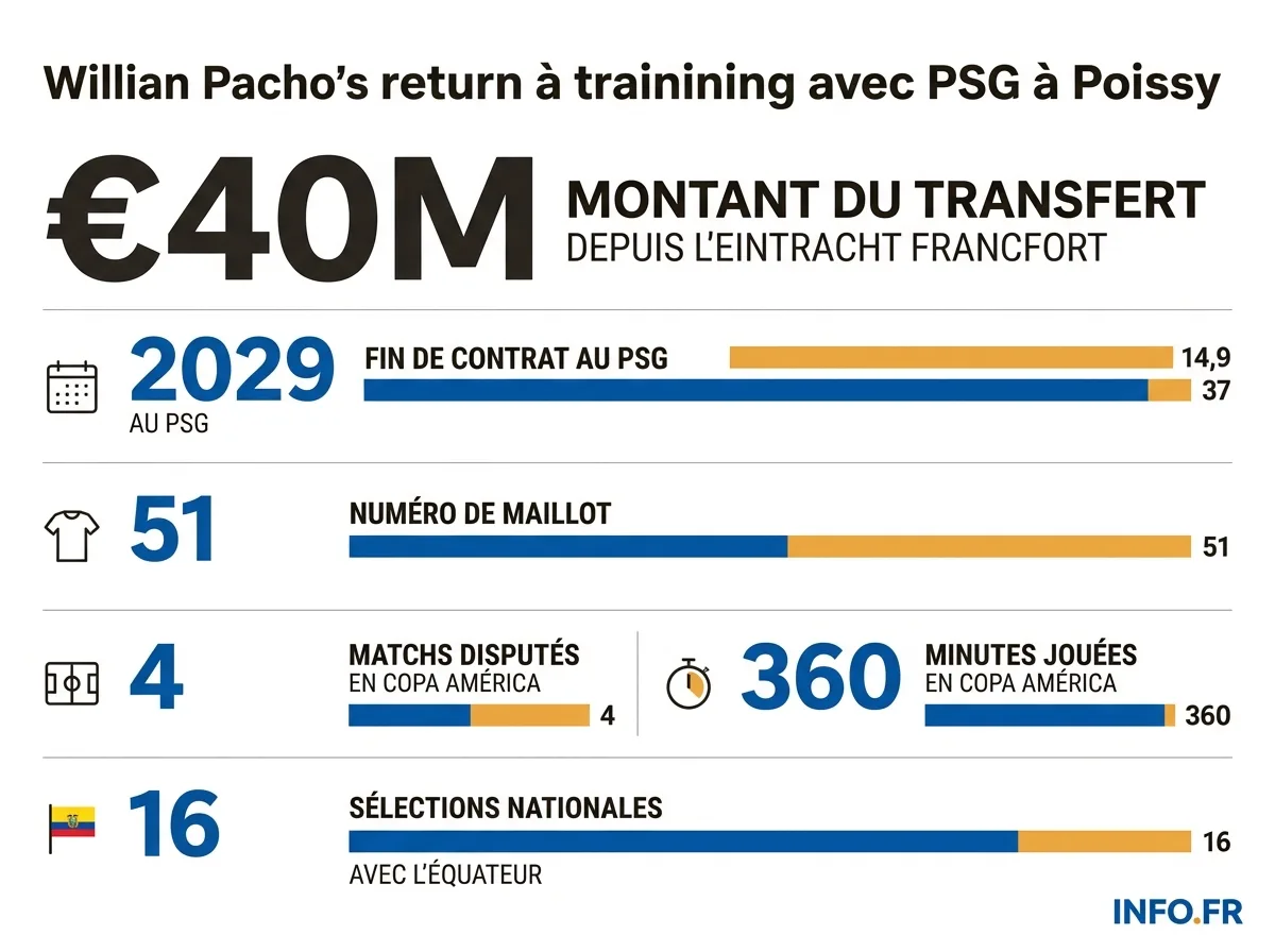Le profil chiffré de Willian Pacho, défenseur du PSG, à son retour à l'entraînement le 31 juillet.